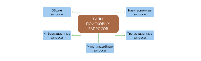 Схема типов поисковых запросов: общие, навигационные, информационные, транзакционные, мультимедийные
