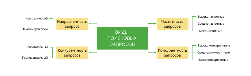 Схема видов поисковых запросов: направленность, частотность, конкурентность и геозависимость