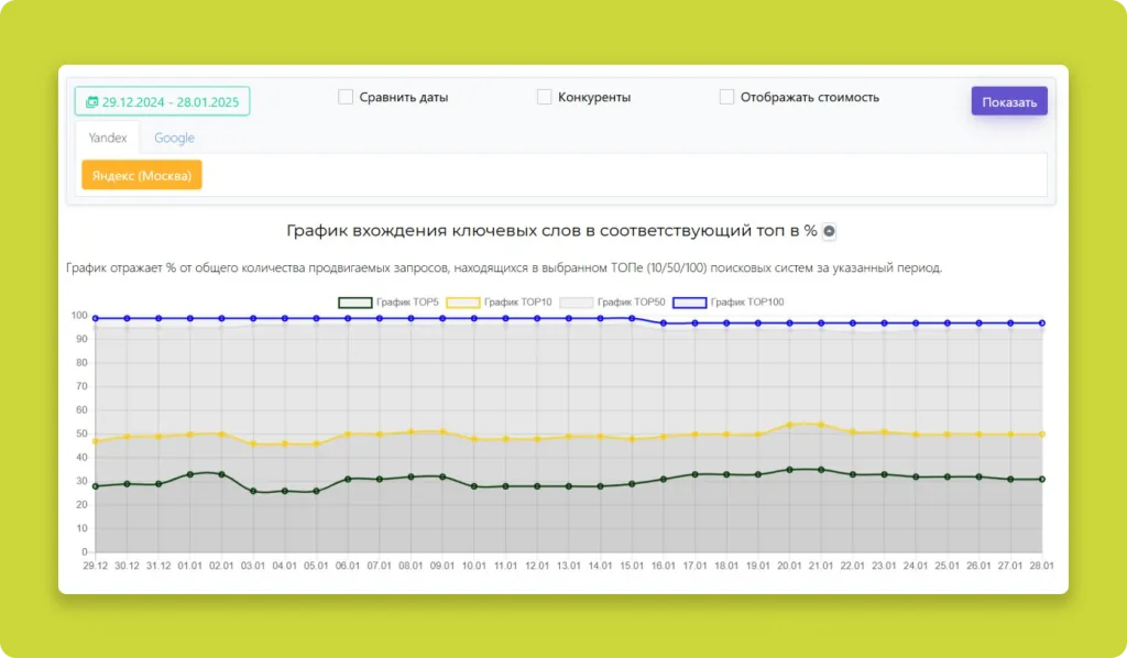 График вхождения ключевых слов в топ, Яндекс по Москве: линия топ-5 держится около 30 процентов продвигаемых запросов, топ-10 около 50 процентов