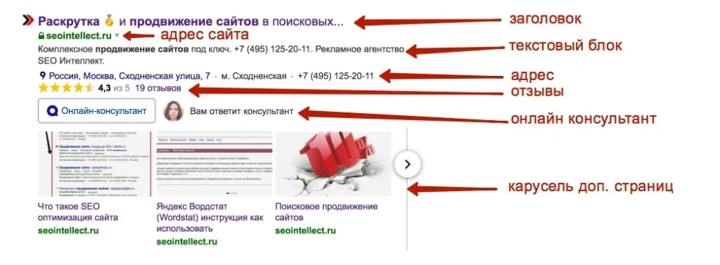 Элементы сниппета в выдаче Яндекса: заголовок, адрес сайта, текстовый блок, адрес, отзывы