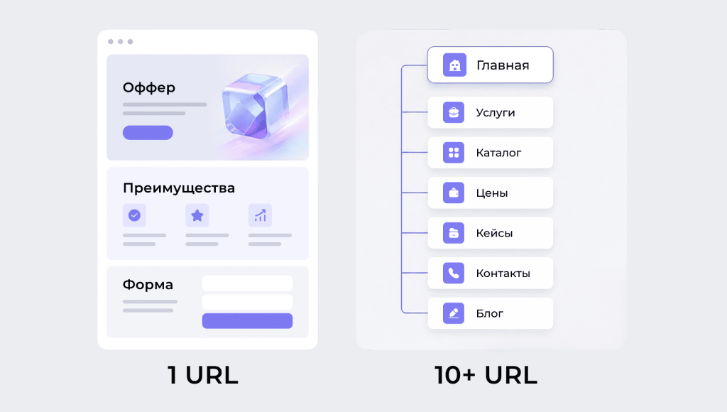 Копия 01_Лендинг или многостраничный сайт_ что выбрать для бизнеса в 2026 году (3).png